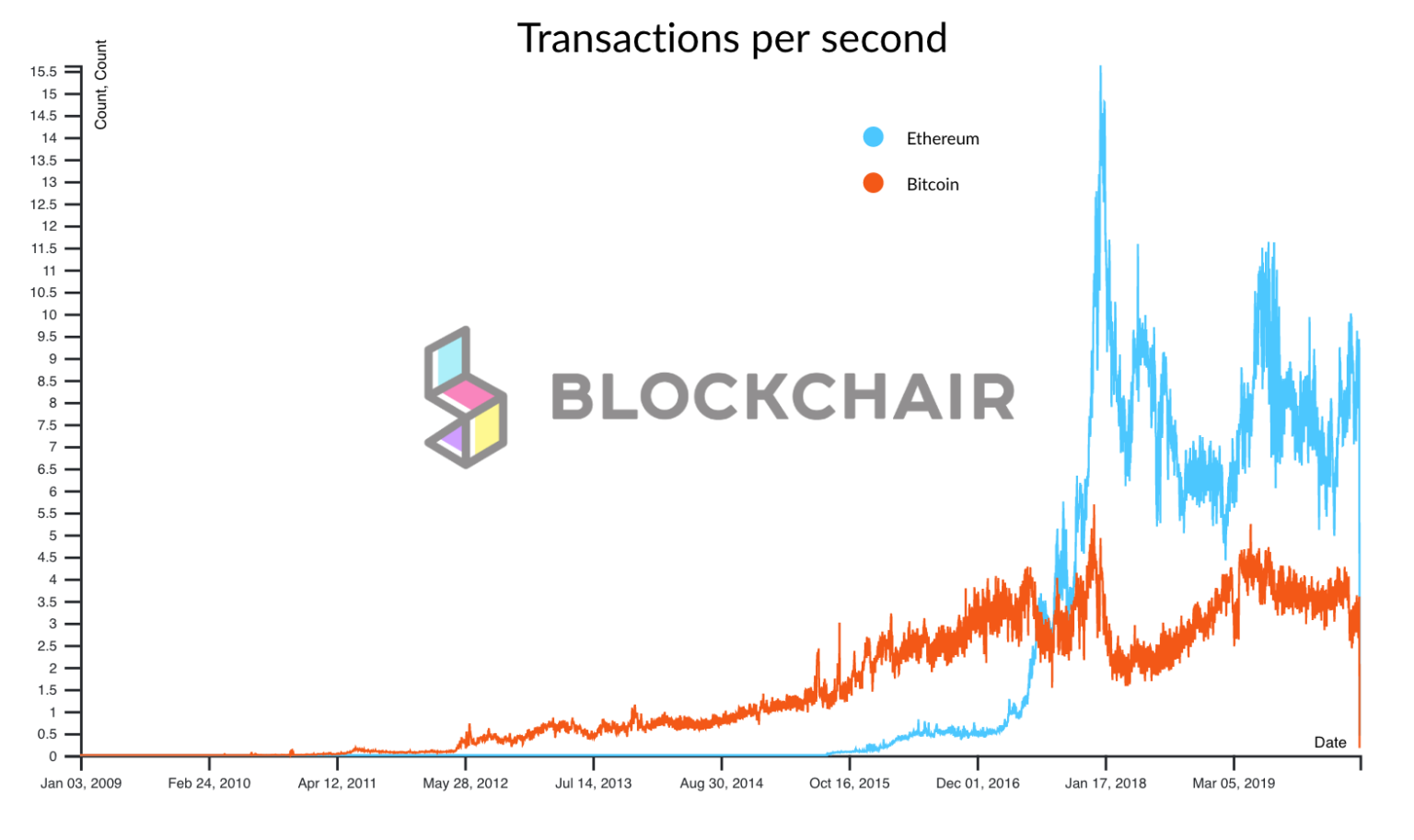 cryptocurrency transfer times