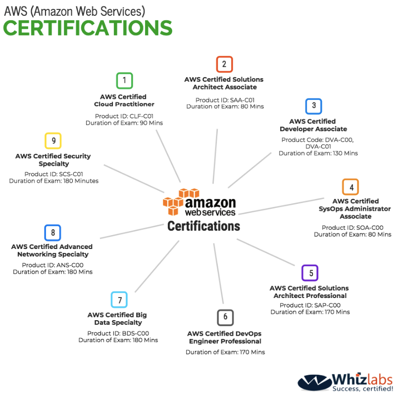 How to Prepare for Amazon AWS Certified Solutions Architect Professional -  Sns-Brigh10